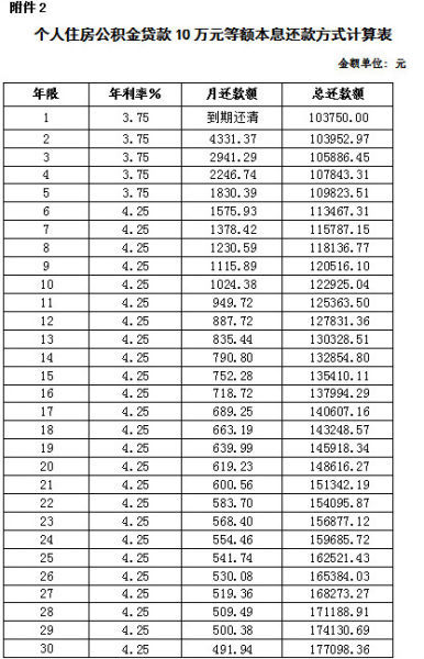 上海下调住房公积金存贷款利率