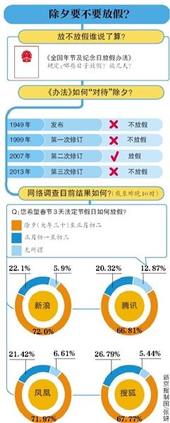 七成网友支持除夕放假 专家建议延长假期