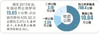 全国有多少收费公路