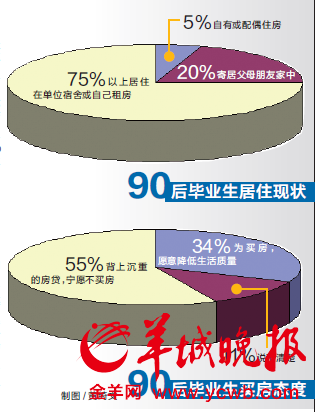 90后毕业生或成