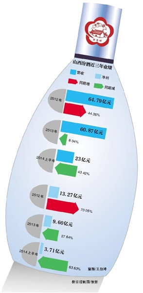 山西汾酒人事“巨震”三高管辞职