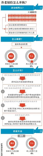 近日，国务院印发《关于机关事业单位工作人员养老保险制度改革的决定》，决定从2014年10月1日起对机关事业单位工作人员养老保险制度进行改革，机关事业单位实行社会统筹与个人账户相结合的基本养老保险制度，由单位和个人共同缴费。