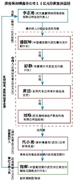 证券公司客户经理勾结6家银行职员骗走企业6亿存款