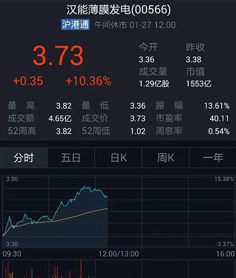 截止昨日（27日）收盘，汉能薄膜最高涨幅为10.36%报3.73元。