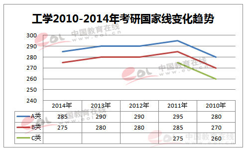 2015年考研国家线预计3月公布历年考研国家线一览