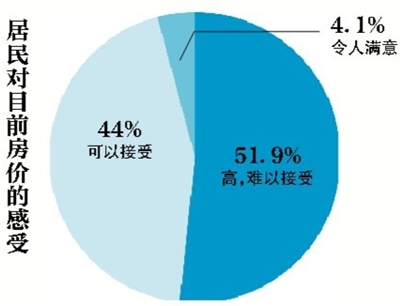 居民买房热情