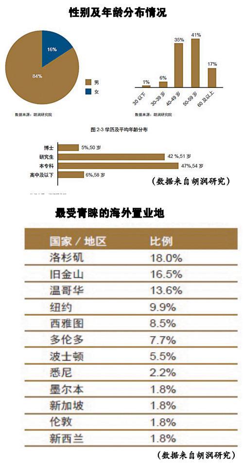 中国两成亿万富豪是炒家 富二代人数远逊于美国