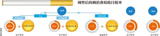 烟草税时隔6年再度上调香烟将涨价10%以上