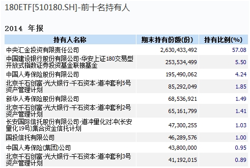 中央汇金大举赎回上证180ETF