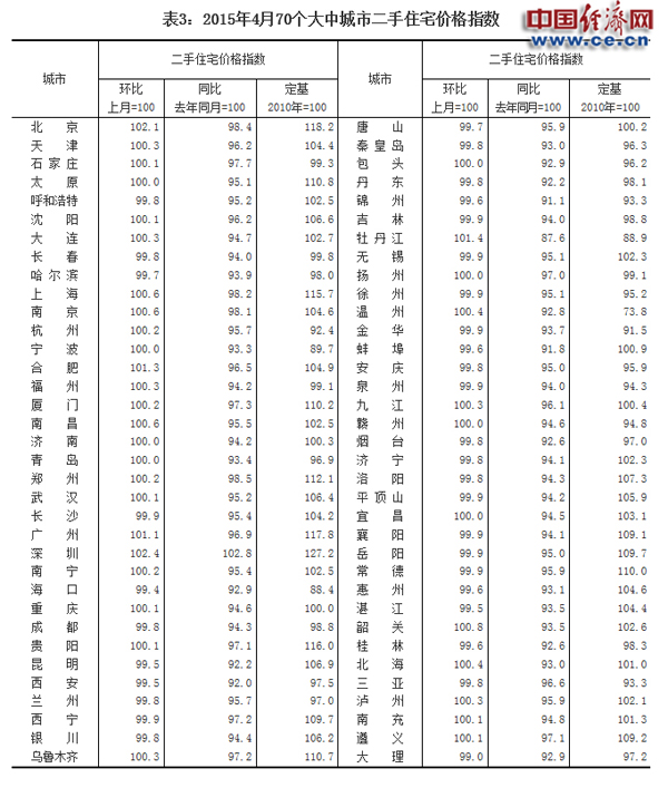 统计局：4月份70城成交回升 18城房价环比上涨