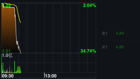 汉能薄膜股价急跌47%后停牌 李河君身价缩水近千亿