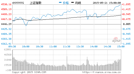 收评：沪指大涨1.87%上4500近400股涨停