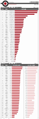 上半年地方GDP增速排名：重庆第一辽宁垫底