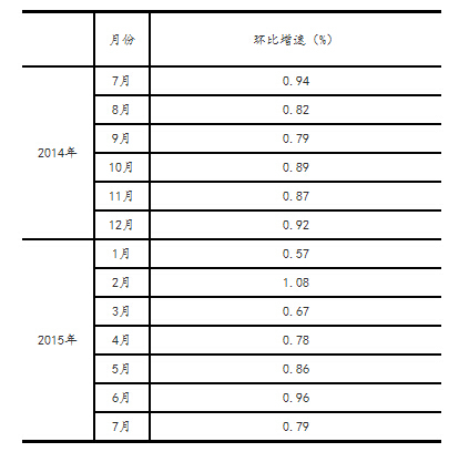 7月社会消费品零售总额增长10.5%(附解读)