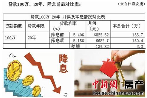 央行再降息降准被指利好楼市 房贷成本已历史最低