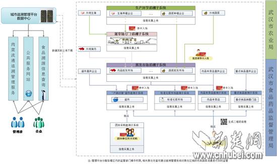 武汉肉菜追溯体系升级换代 凭购物小票可查生产信息