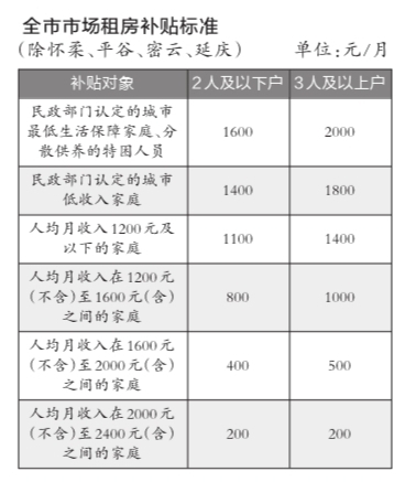 北京低收入家庭租房最高可补2000元_大陆经济