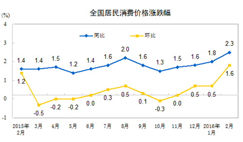 统计局：2月份全国居民消费价格同比上涨2.3%