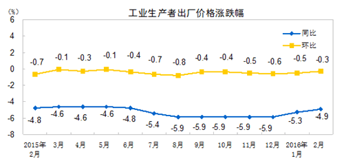 统计局：2月份工业生产者出厂价格同比下降4.9%