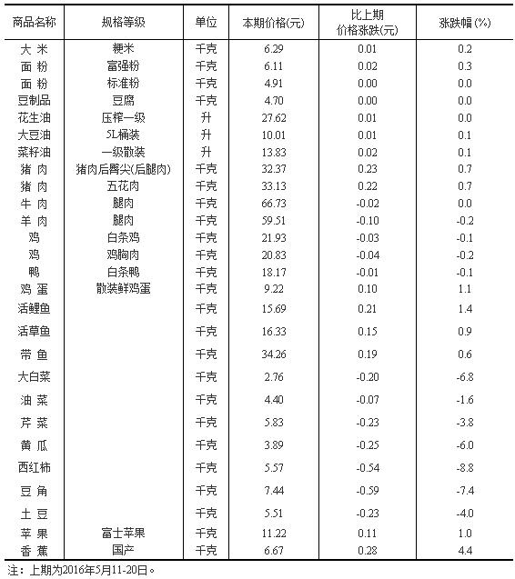 50个城市主要食品平均价格：蔬菜普跌猪肉涨0.7%