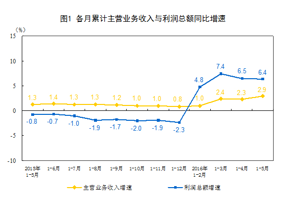 统计局：前5月全国规模以上工业企业利润近2.4万亿