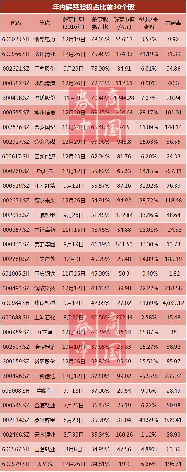 此外，解禁股数占比超过70%的个股还包括济川药业、三垒股份、北部湾港和温氏股份，解禁股数占比分别达到75.45%、75%、72.33%和70.48%。