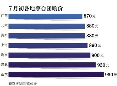 茅台经销商面临“库存紧张”局面