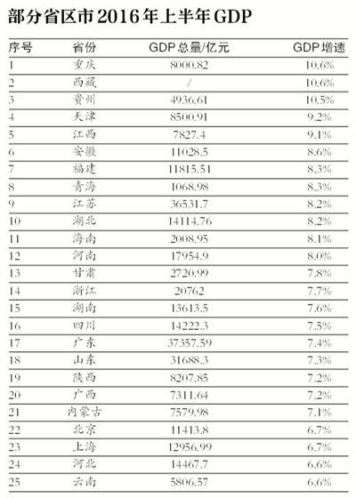 25个省区市公布上半年GDP：13个进入“万亿俱乐部”