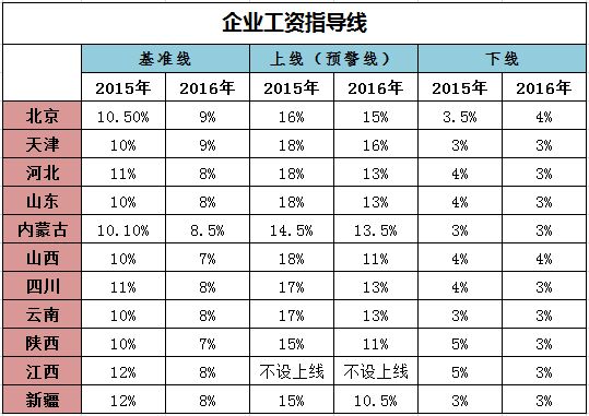 11省份公布企业工资指导线（制图：叶旻珅）