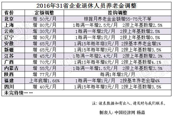 12省公布上调养老金 多地明确9月底发放到位