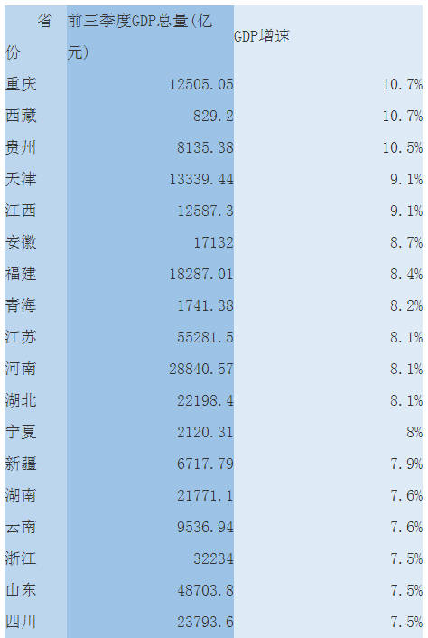 31省前三季度GDP安徽增速排全国第六 辽宁成唯一负增长省份