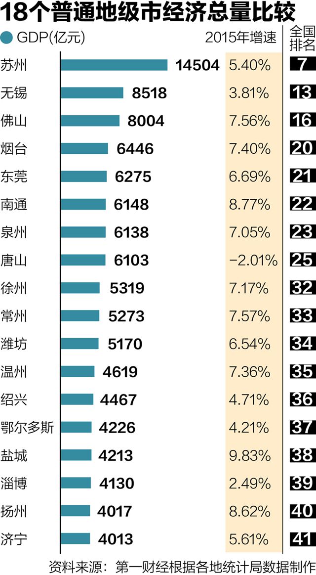 18个地级市GDP破4000亿，江苏占7个，广东只占2个