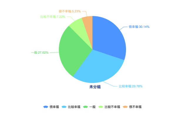 长春受访者在衡量生活是否幸福时主要考虑的就是家庭关系（61.09%），其次是健康状况（60.31%）、再次是婚姻或感情生活（48.44%）和收入（35.63%）。这与全国受访者的普遍选择较相似。全国受访者认为影响幸福的因素主要是健康状况（54.19%）、家庭关系（47.79%）和收入（43.81%）。