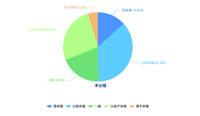 武汉受访者在衡量生活是否幸福时主要考虑的就是收入（62.06%），其次是健康状况（59.81%）、再次是婚姻或感情生活（36.66%）和教育程度（31.83%）。这与全国受访者的普遍选择有一定区别。全国受访者认为影响幸福的因素主要是健康状况（54.19%）、家庭关系（47.79%）和收入（43.81%）。