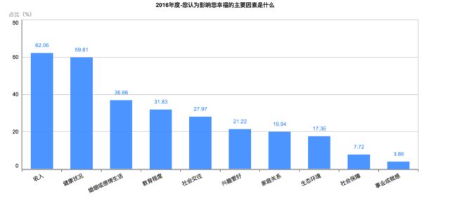 刚刚！2016年中国幸福城市出炉！你的家乡上榜没？