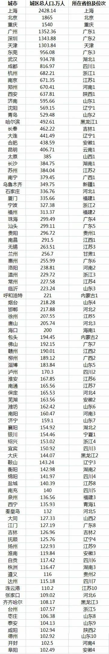 ▲93个城区人口破百万城市（数据来源：《2019年城市建设统计年鉴》）