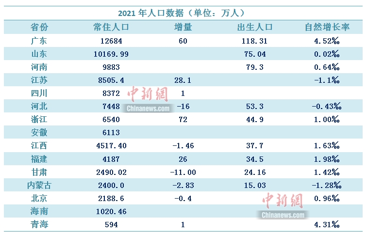 台湾省人口_2021年人口数据陆续出炉这个省靠“抢人”赢了