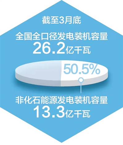 我国非化石能源发电装机占比首超50%（新数据 新看点）