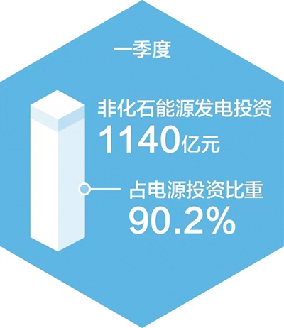 我国非化石能源发电装机占比首超50%（新数据 新看点）