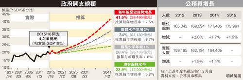 香港财政司长令部门削减开支两年省2%相当60亿