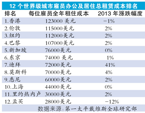 香港租住成本全球最高排在伦敦和纽约之前