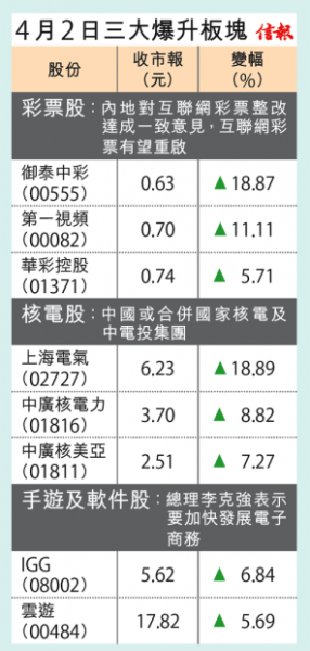 4月2日三大暴涨港股板块。图片来源 信报财经新闻