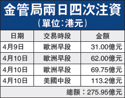 香港金管局两日共向市场注入近276亿港元