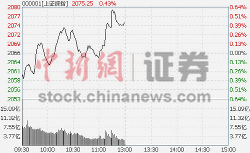 白酒领跌地产股延续强势 沪指早盘涨0.43%