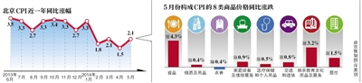 北京5月CPI同比涨2.1% 鲜果蛋类同比涨超10%