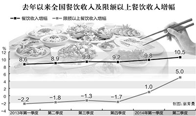 大众消费活了餐饮业