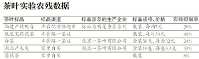 5种茶叶农残均未超标 专家:第一杯茶最好"洗茶"