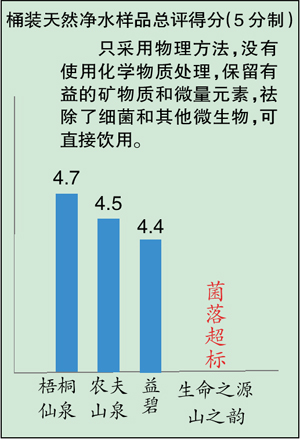 六种矿泉水“矿”都不太够 山之韵菌落超标