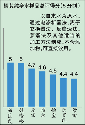 六种矿泉水“矿”都不太够 山之韵菌落超标