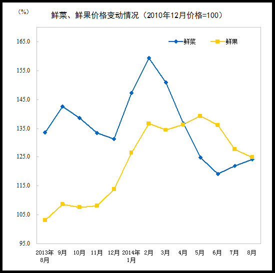 8月CPI同比上涨2.0% 食品价格上涨3.0%